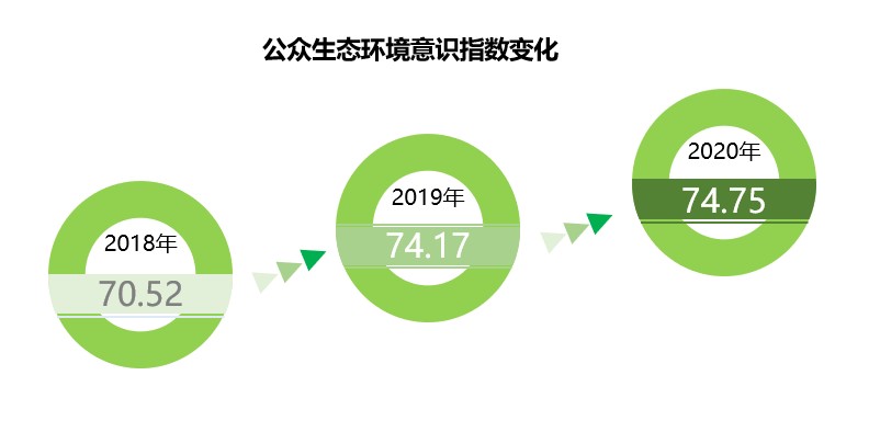 “十三五”期間北京市公眾環境意識進一步提升！更多公眾選擇綠色低碳生活方式