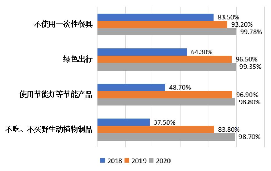 “十三五”期間北京市公眾環境意識進一步提升！更多公眾選擇綠色低碳生活方式