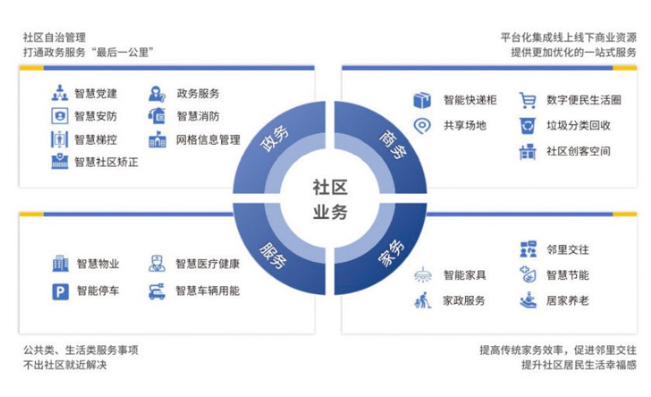 智慧社區(qū)建設(shè)運(yùn)營(yíng)指南：構(gòu)建多方參與的可持續(xù)發(fā)展生態(tài)