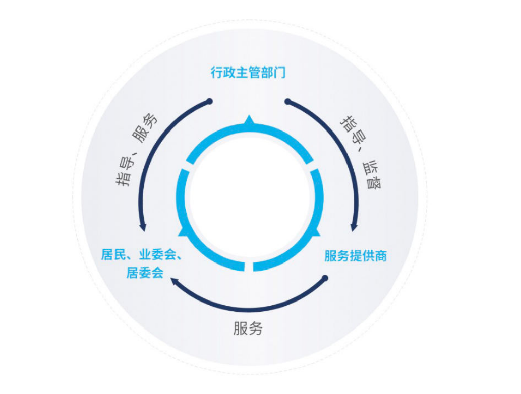 智慧社區(qū)建設(shè)運(yùn)營(yíng)指南：構(gòu)建多方參與的可持續(xù)發(fā)展生態(tài)