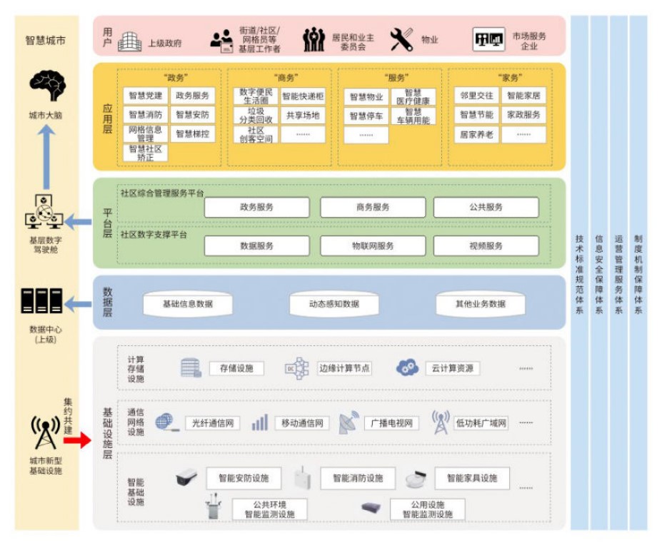 智慧社區(qū)建設(shè)運(yùn)營(yíng)指南：構(gòu)建多方參與的可持續(xù)發(fā)展生態(tài)